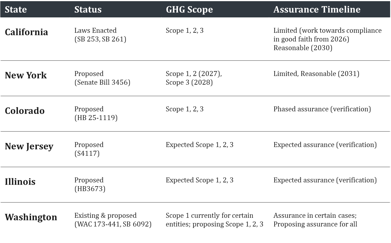 Preparing for the California Climate bill (253) assurance requirements