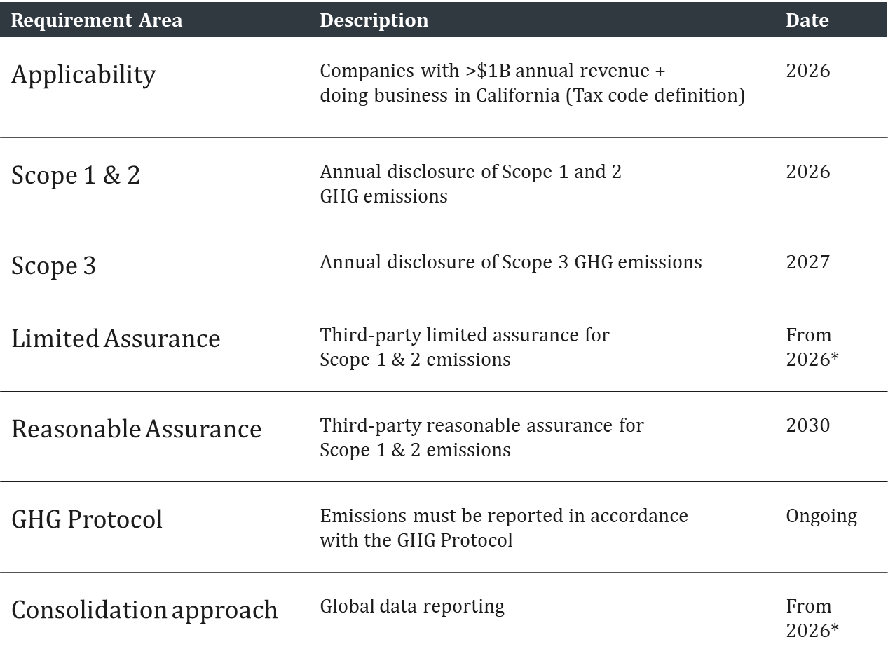Preparing for the California Climate bill (253) assurance requirements​