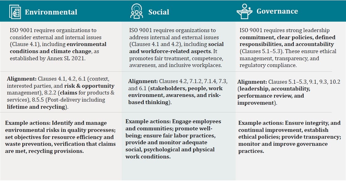How ISO 9001 connects to ESG